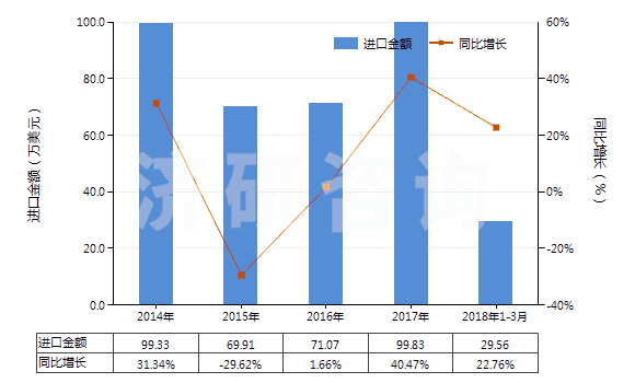 2014-2018年3月中國色織的粘膠長絲機(jī)織物(按重量計(jì)粘膠纖維長絲、扁條或類似品含量≥85%)(HS54082310)進(jìn)口總額及增速統(tǒng)計(jì)
